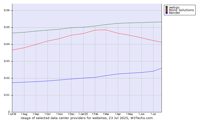Historical trends in the usage of webgo vs. Mono Solutions vs. Render