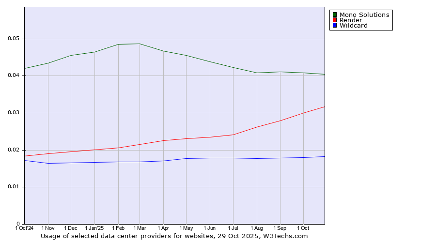 Historical trends in the usage of Mono Solutions vs. Render vs. Wildcard