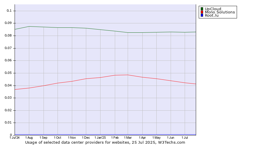 Historical trends in the usage of UpCloud vs. Mono Solutions vs. Root.lu