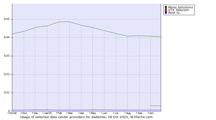 Historical trends in the usage of Mono Solutions vs. VTX Telecom vs. Root.lu