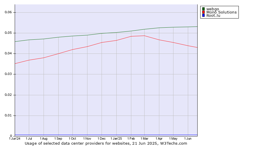 Historical trends in the usage of webgo vs. Mono Solutions vs. Root.lu
