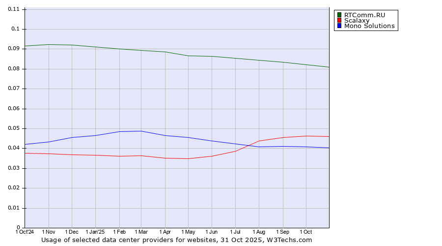 Historical trends in the usage of RTComm.RU vs. Scalaxy vs. Mono Solutions