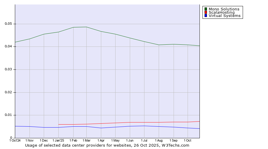 Historical trends in the usage of Mono Solutions vs. ScalaHosting vs. Virtual Systems