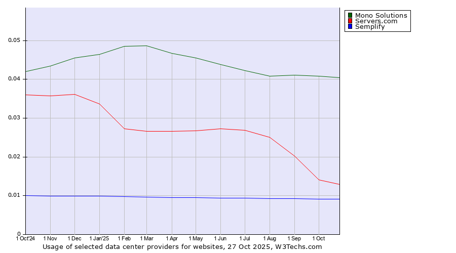 Historical trends in the usage of Mono Solutions vs. Servers.com vs. Semplify