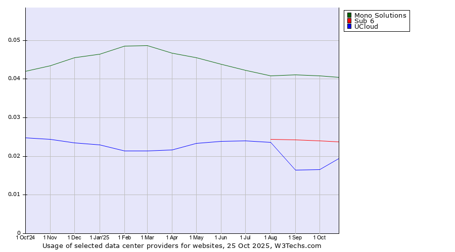 Historical trends in the usage of Mono Solutions vs. Sub 6 vs. UCloud