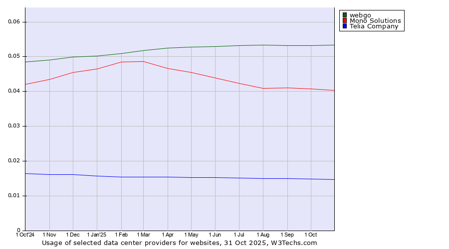 Historical trends in the usage of webgo vs. Mono Solutions vs. Telia Company