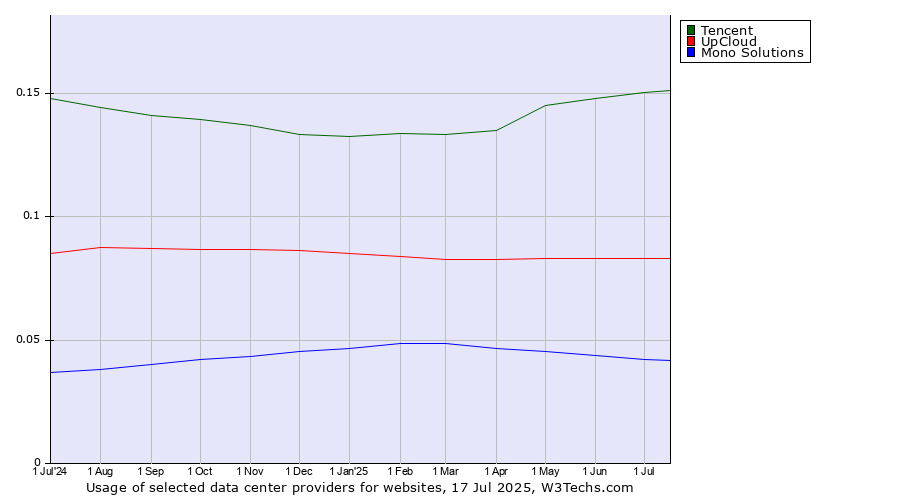 Historical trends in the usage of Tencent vs. UpCloud vs. Mono Solutions