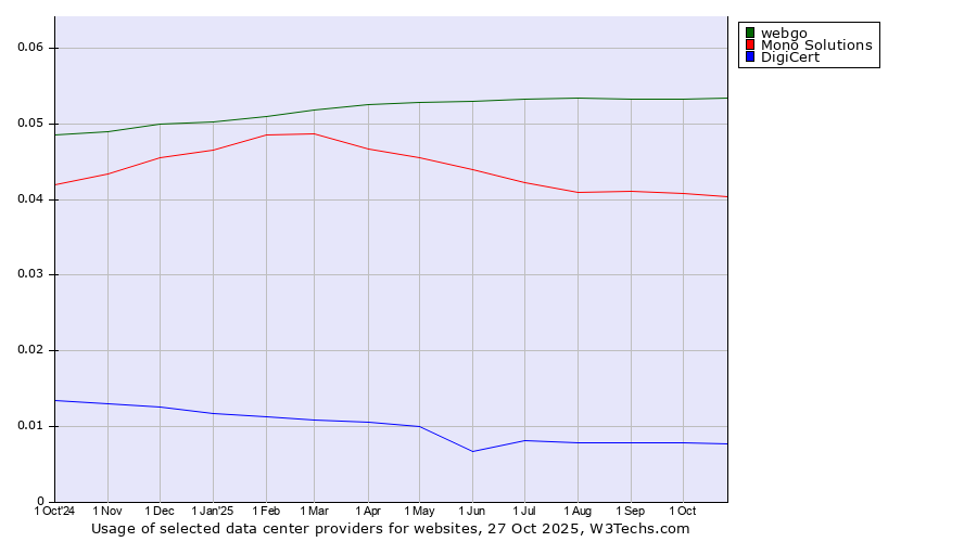 Historical trends in the usage of webgo vs. Mono Solutions vs. DigiCert