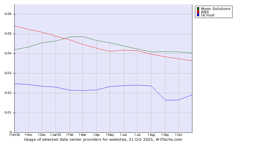 Historical trends in the usage of Mono Solutions vs. ANS vs. UCloud