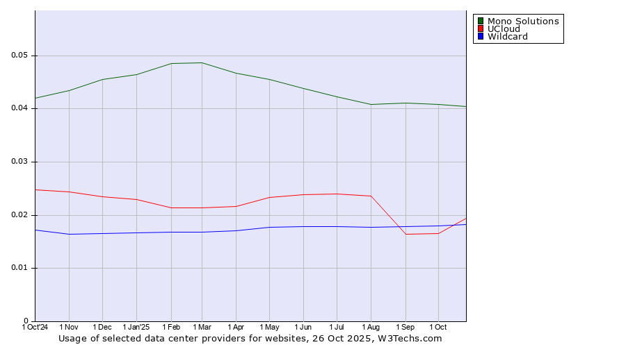Historical trends in the usage of Mono Solutions vs. UCloud vs. Wildcard