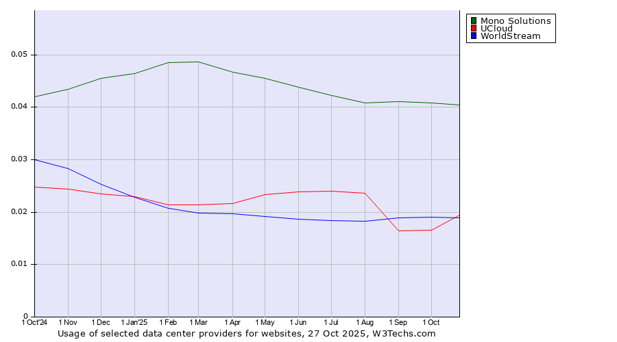 Historical trends in the usage of Mono Solutions vs. UCloud vs. WorldStream