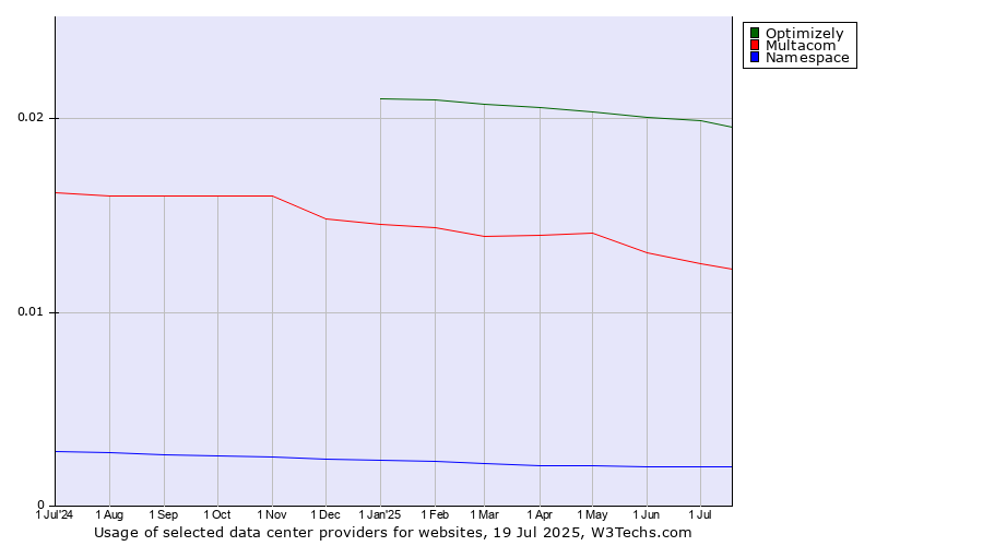 Historical trends in the usage of Optimizely vs. Multacom vs. Namespace