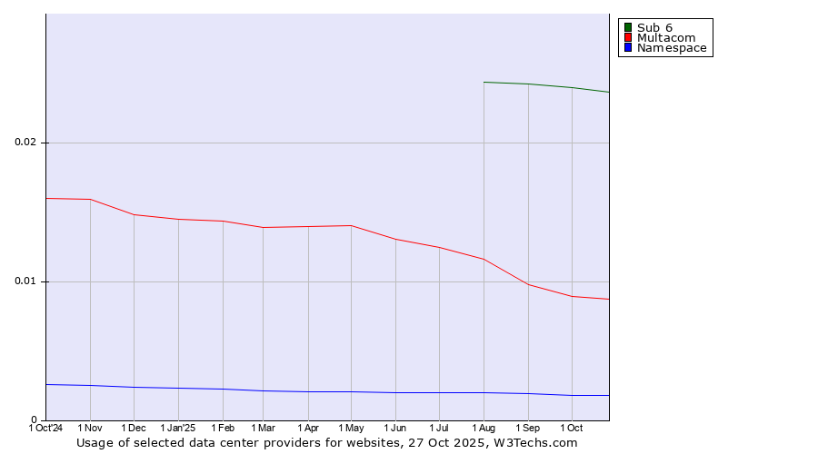 Historical trends in the usage of Sub 6 vs. Multacom vs. Namespace