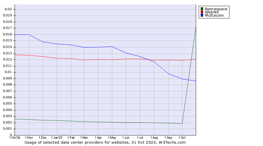 Historical trends in the usage of WebNX vs. Multacom vs. Namespace