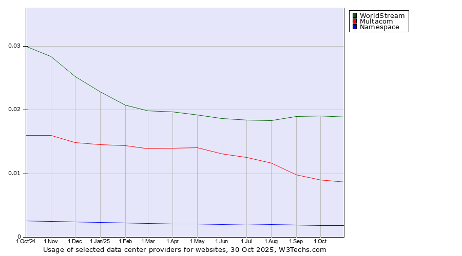 Historical trends in the usage of WorldStream vs. Multacom vs. Namespace