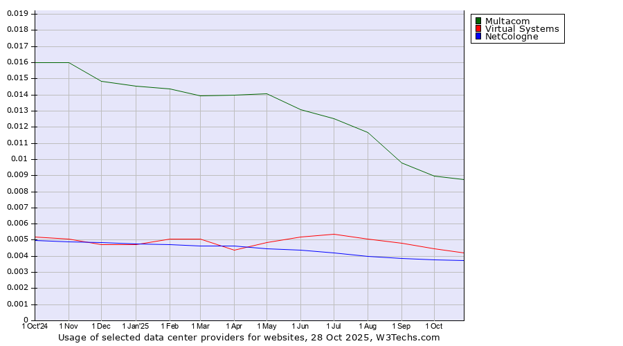 Historical trends in the usage of Multacom vs. Virtual Systems vs. NetCologne
