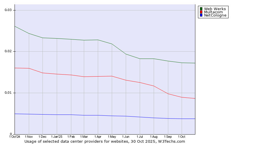 Historical trends in the usage of Web Werks vs. Multacom vs. NetCologne