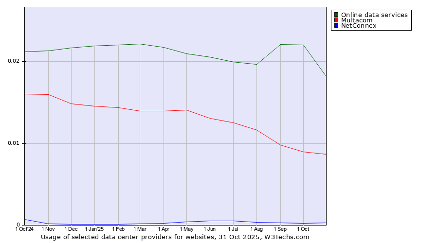 Historical trends in the usage of Online data services vs. Multacom vs. NetConnex