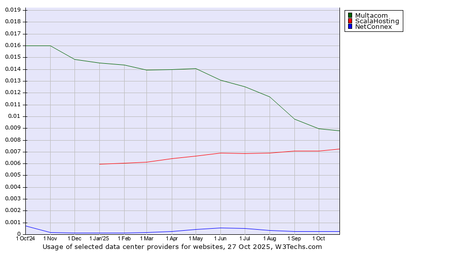 Historical trends in the usage of Multacom vs. ScalaHosting vs. NetConnex