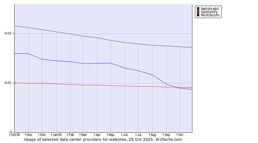 Historical trends in the usage of Netdirekt vs. Semplify vs. Multacom