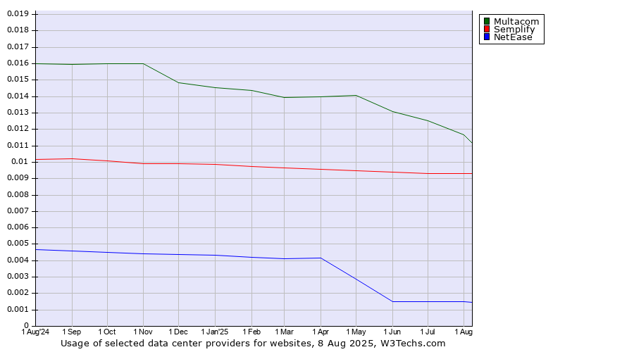 Historical trends in the usage of Multacom vs. Semplify vs. NetEase
