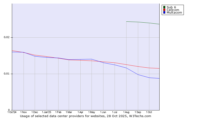 Historical trends in the usage of Sub 6 vs. Cellcom vs. Multacom
