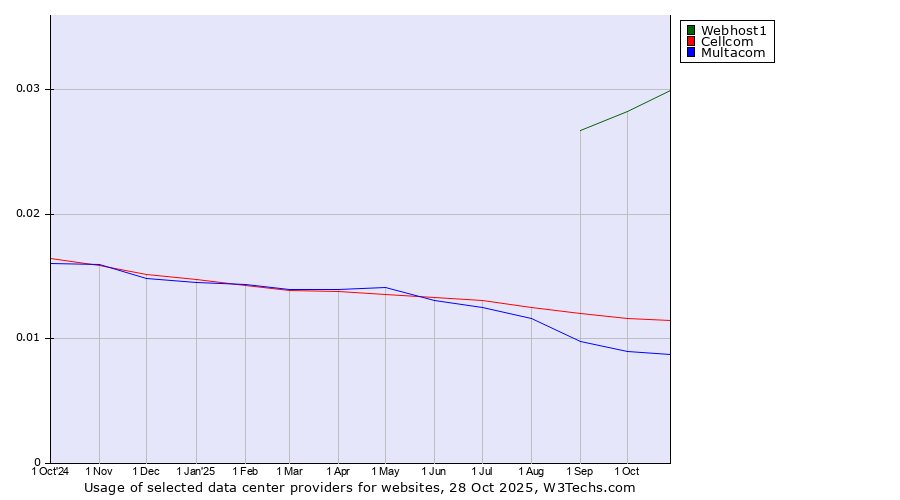 Historical trends in the usage of Webhost1 vs. Cellcom vs. Multacom