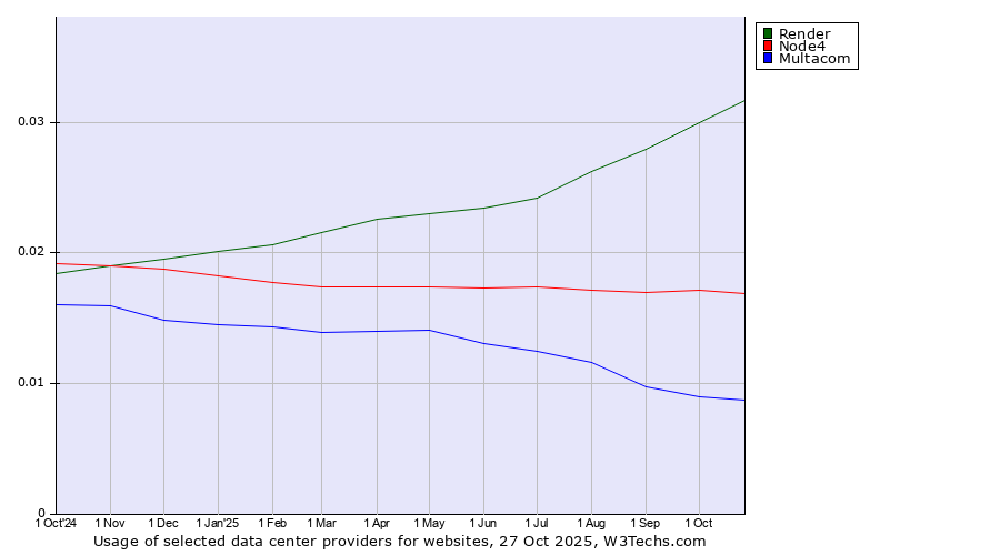 Historical trends in the usage of Render vs. Node4 vs. Multacom