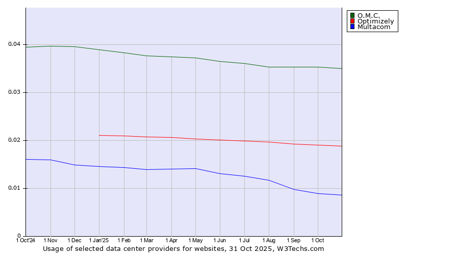 Historical trends in the usage of O.M.C. vs. Optimizely vs. Multacom