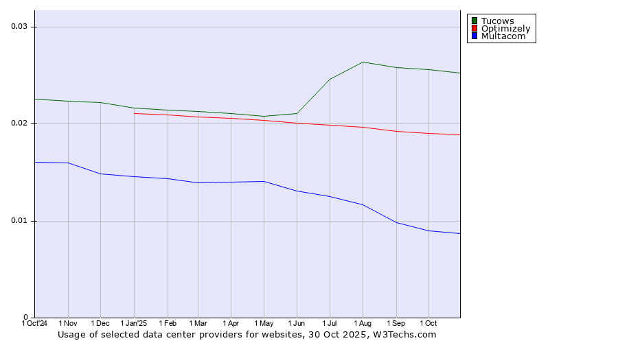 Historical trends in the usage of Tucows vs. Optimizely vs. Multacom