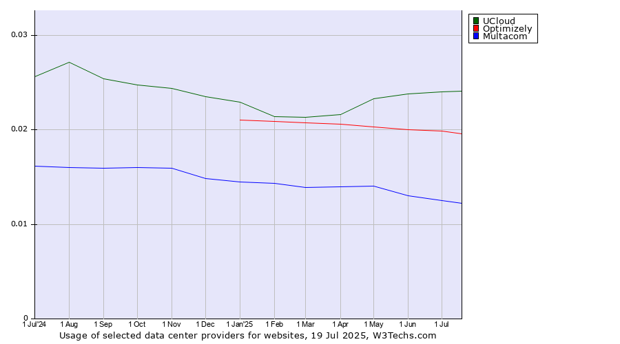 Historical trends in the usage of UCloud vs. Optimizely vs. Multacom
