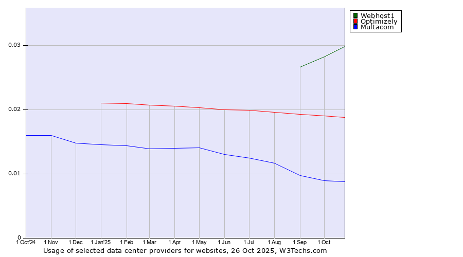Historical trends in the usage of Webhost1 vs. Optimizely vs. Multacom