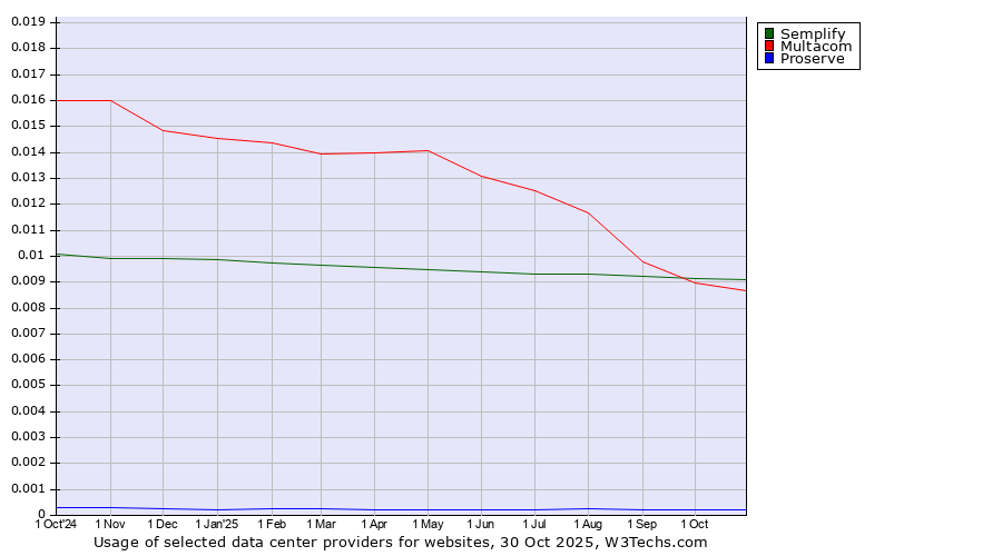 Historical trends in the usage of Semplify vs. Multacom vs. Proserve