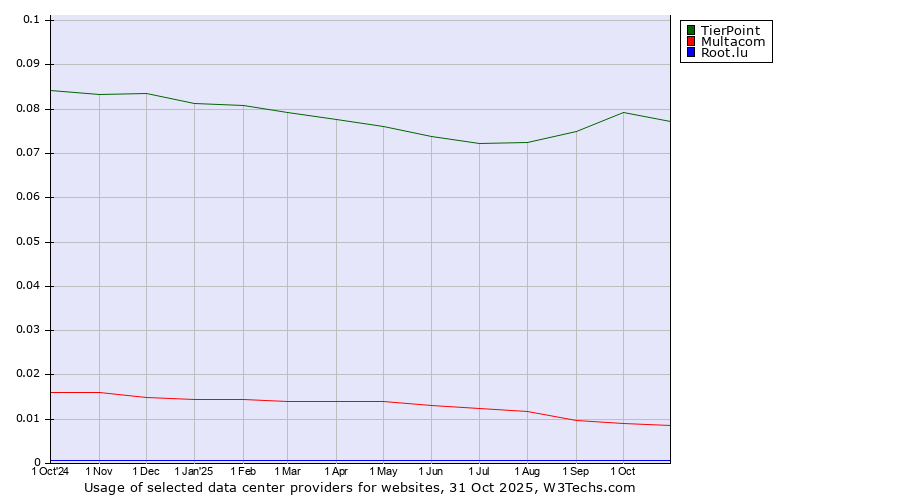 Historical trends in the usage of TierPoint vs. Multacom vs. Root.lu