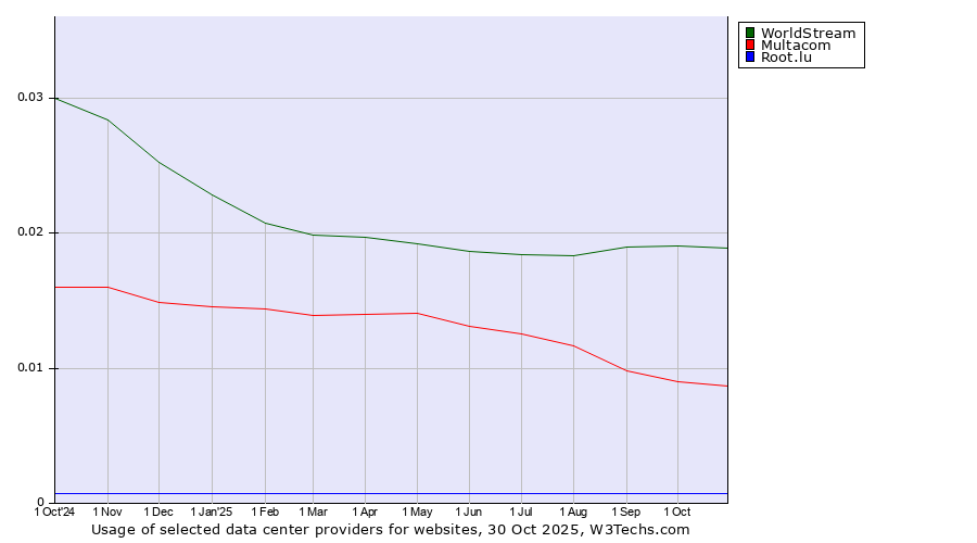 Historical trends in the usage of WorldStream vs. Multacom vs. Root.lu