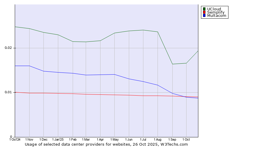 Historical trends in the usage of UCloud vs. Semplify vs. Multacom