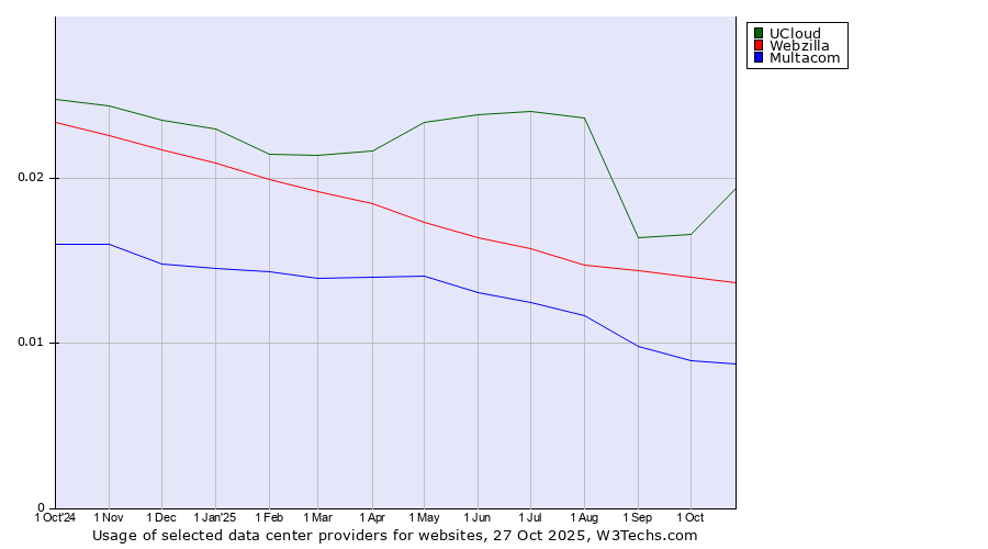 Historical trends in the usage of UCloud vs. Webzilla vs. Multacom
