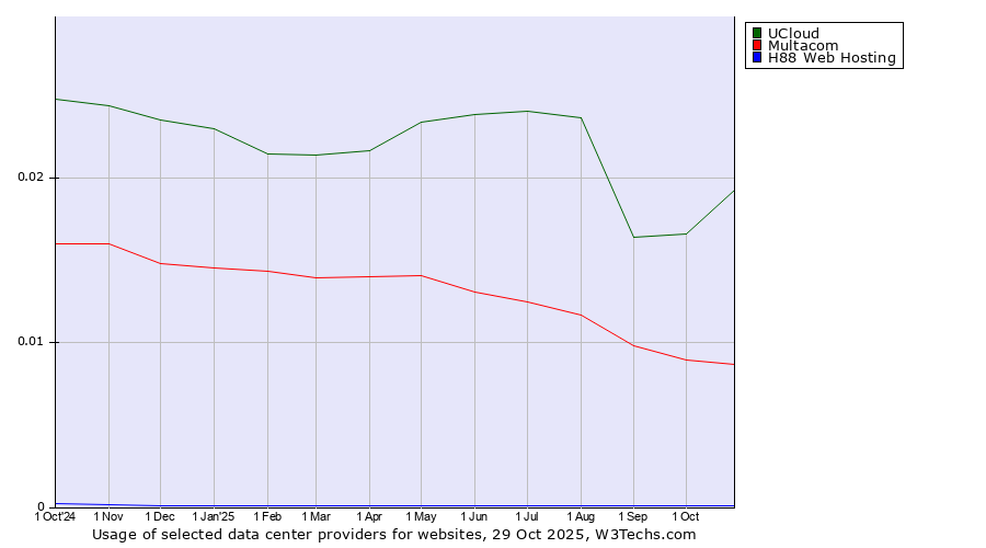 Historical trends in the usage of UCloud vs. Multacom vs. H88 Web Hosting