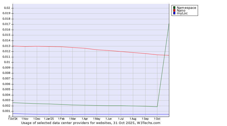 Historical trends in the usage of Nano vs. Namespace vs. myLoc