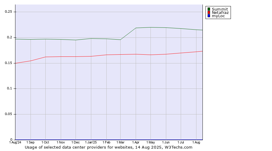 Historical trends in the usage of Summit vs. Netafraz vs. myLoc