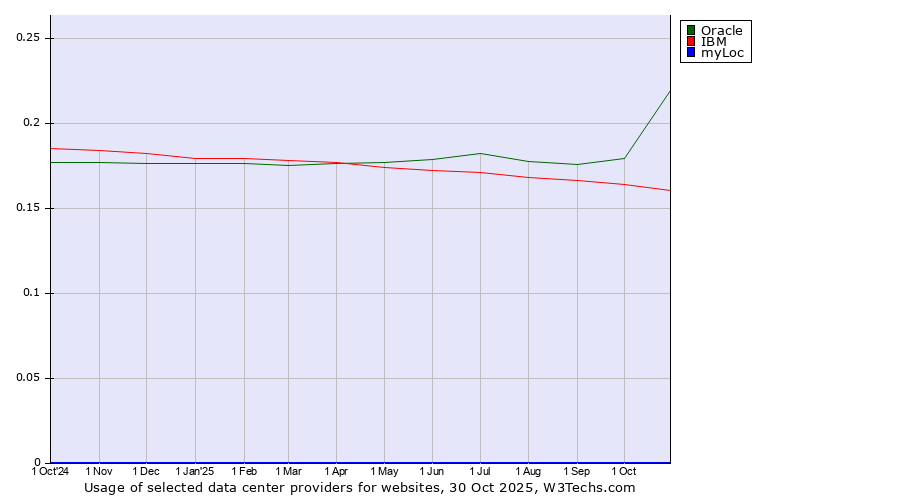 Historical trends in the usage of Oracle vs. IBM vs. myLoc