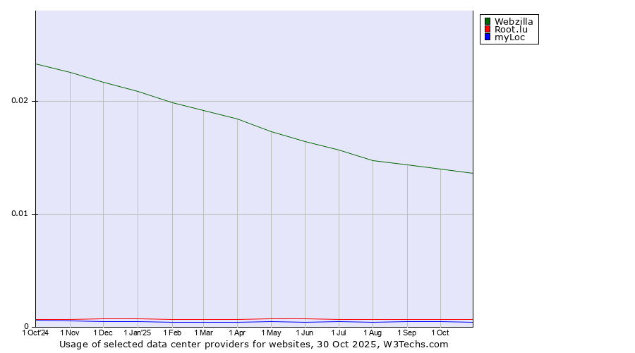 Historical trends in the usage of Webzilla vs. Root.lu vs. myLoc