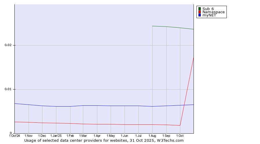 Historical trends in the usage of Sub 6 vs. myNET vs. Namespace