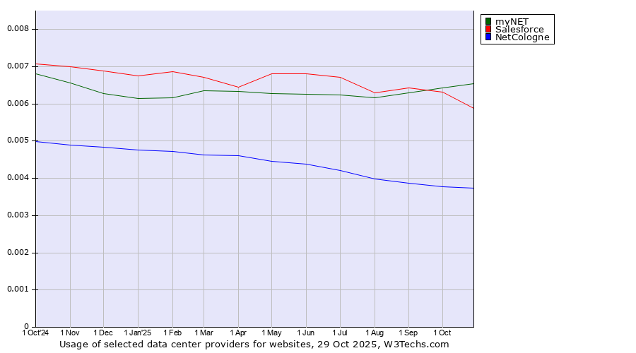 Historical trends in the usage of myNET vs. Salesforce vs. NetCologne