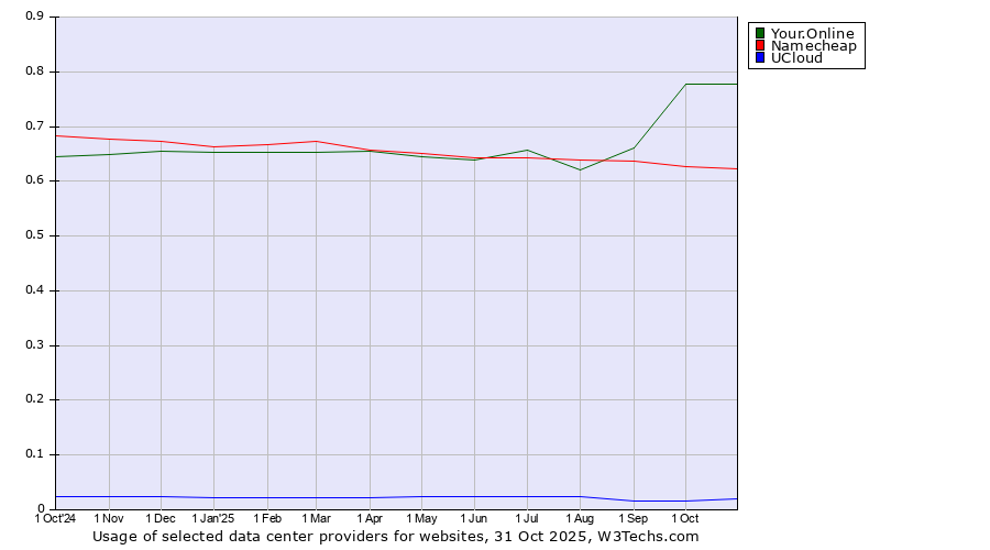 Historical trends in the usage of Your.Online vs. Namecheap vs. UCloud