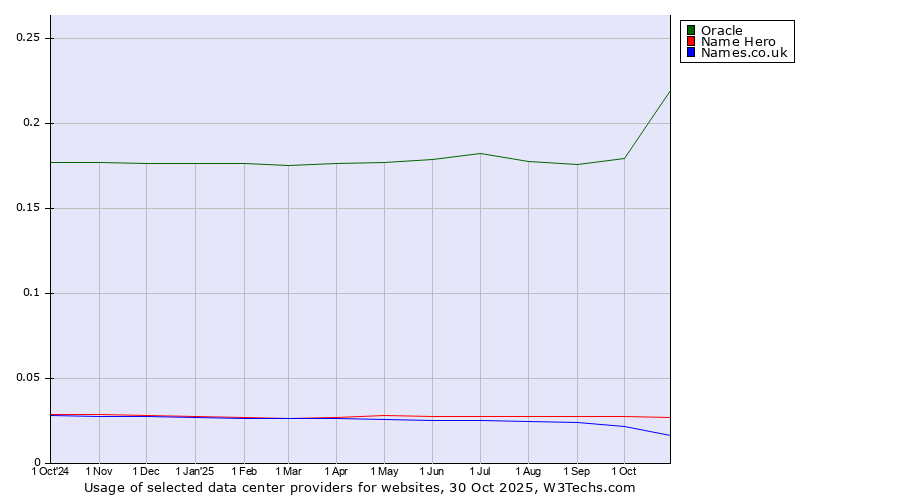 Historical trends in the usage of Oracle vs. Name Hero vs. Names.co.uk