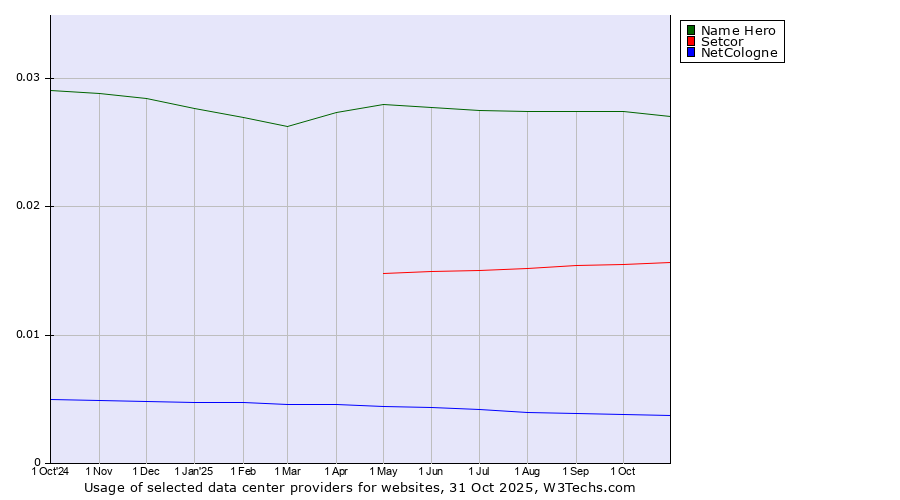Historical trends in the usage of Name Hero vs. Setcor vs. NetCologne