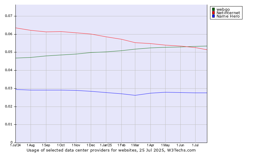Historical trends in the usage of webgo vs. Netinternet vs. Name Hero