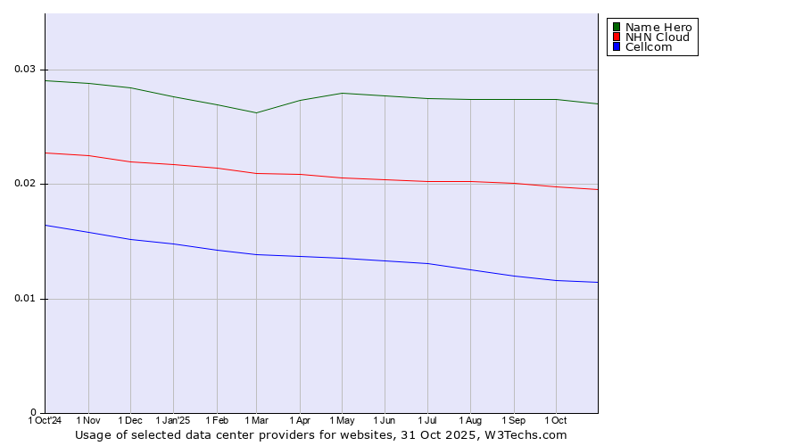 Historical trends in the usage of Name Hero vs. NHN Cloud vs. Cellcom