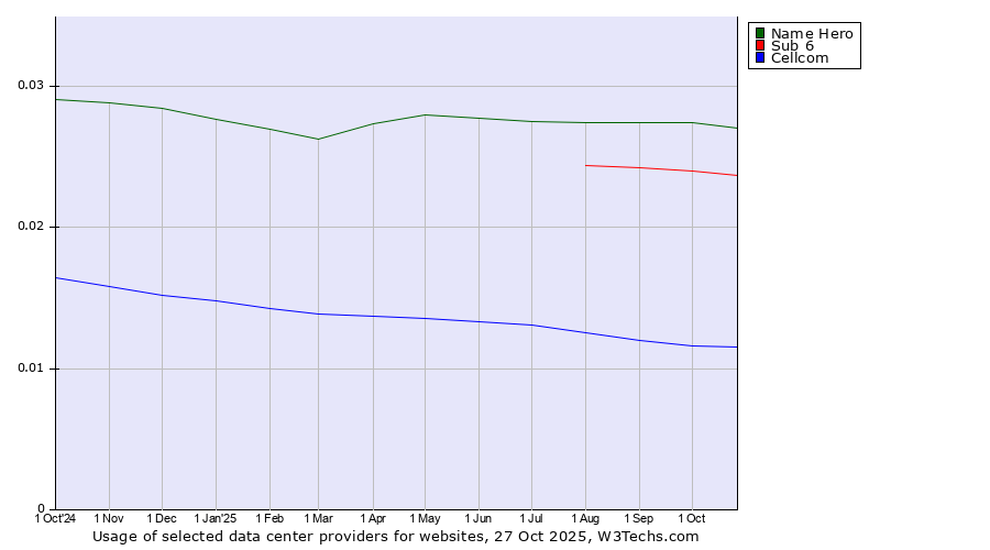 Historical trends in the usage of Name Hero vs. Sub 6 vs. Cellcom